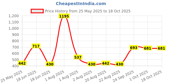 myntra.com Carlton London Gold-Plated Heart Shaped Pendant with Chain carlton london Price History Graph from 25 May 2025 to 18 Oct 2025