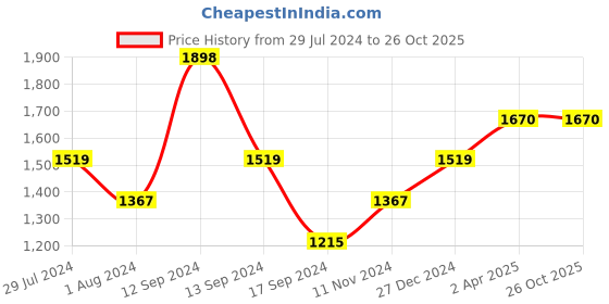 myntra.com Carlton London Gold Plated Kundan Bridal Long Necklace with Earring Set carlton london Price History Graph from 29 Jul 2024 to 26 Oct 2025