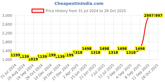myntra.com Carlton London Gold Plated Kundan Bridal Necklace with Earring Set carlton london Price History Graph from 31 Jul 2024 to 28 Oct 2025