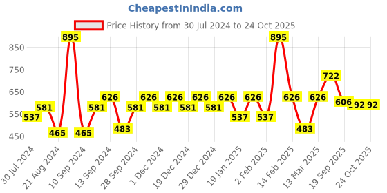 myntra.com Carlton London Gold-Plated Lariat Necklace carlton london Price History Graph from 30 Jul 2024 to 23 Oct 2025