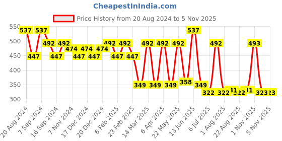 myntra.com Carlton London Gold-Plated Leaf Shaped Drop Earrings carlton london Price History Graph from 20 Aug 2024 to 2 Nov 2025