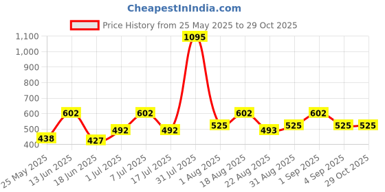 myntra.com Carlton London Gold-Plated Leaf Shaped Drop Earrings carlton london Price History Graph from 25 May 2025 to 29 Oct 2025