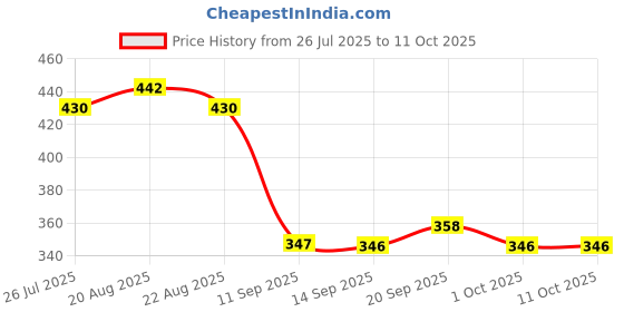 myntra.com Carlton London Gold-Plated Moon Shaped Pendant with Chain carlton london Price History Graph from 26 Jul 2025 to 11 Oct 2025