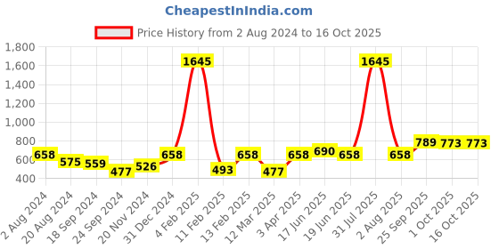 myntra.com Carlton London Gold-Plated Mother Of Pearl Pendant With Chain carlton london Price History Graph from 2 Aug 2024 to 16 Oct 2025