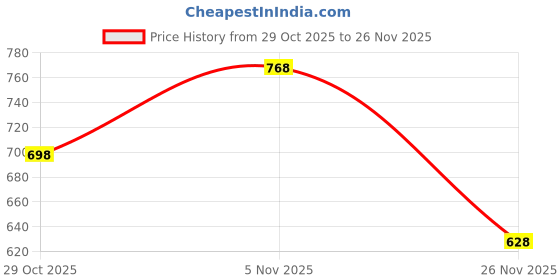 myntra.com Carlton London Gold Plated Multi Color CZ Circular Stud Earring carlton london Price History Graph from 29 Oct 2025 to 25 Nov 2025