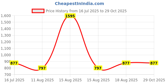 myntra.com Carlton London Gold Plated Multi Colour CZ Fancy Half Hoop Earring carlton london Price History Graph from 16 Jul 2025 to 28 Oct 2025