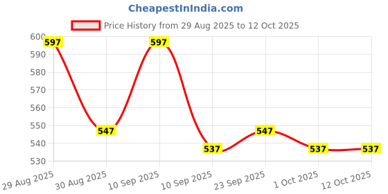 myntra.com Carlton London Gold Plated Multiple Butterfly Charm Anklet carlton london Price History Graph from 29 Aug 2025 to 11 Oct 2025