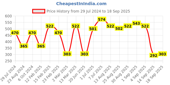 myntra.com Carlton London Gold-Plated Necklace carlton london Price History Graph from 29 Jul 2024 to 18 Sep 2025