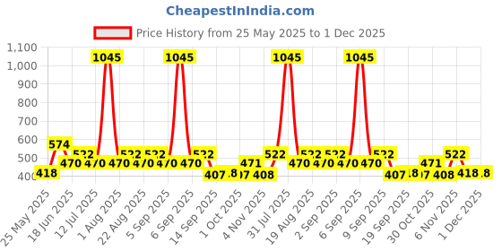 myntra.com Carlton London Gold-Plated Oval Drop Earrings carlton london Price History Graph from 25 May 2025 to 1 Dec 2025