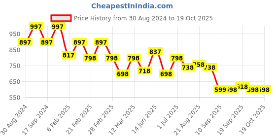 myntra.com Carlton London Gold-Plated Oval Pendant with Chain carlton london Price History Graph from 30 Aug 2024 to 18 Oct 2025