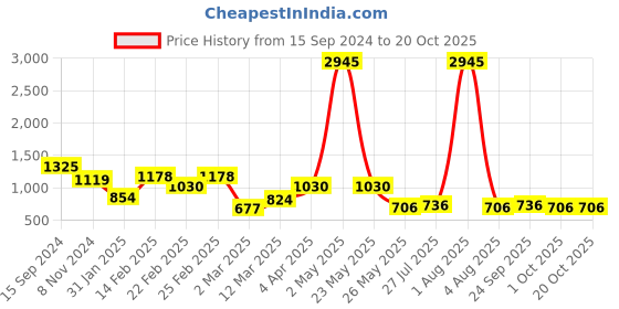 myntra.com Carlton London Gold-Plated Oval Pendant with Chain carlton london Price History Graph from 15 Sep 2024 to 20 Oct 2025