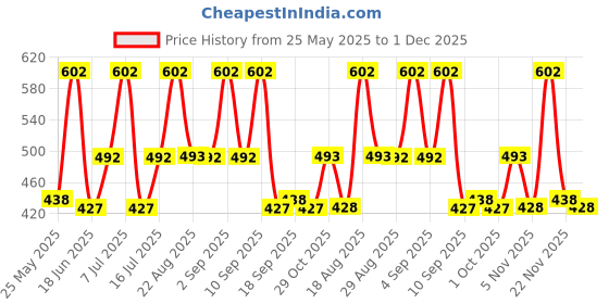 myntra.com Carlton London Gold-Plated Pearl Circular Drop Earrings carlton london Price History Graph from 25 May 2025 to 30 Nov 2025