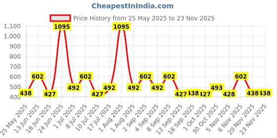 myntra.com Carlton London Gold-Plated Pearl Circular Studs carlton london Price History Graph from 25 May 2025 to 22 Nov 2025