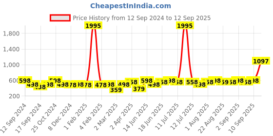 myntra.com Carlton London Gold Plated Pearl Enamel Chandelier Jhumka Earring carlton london Price History Graph from 12 Sep 2024 to 12 Sep 2025