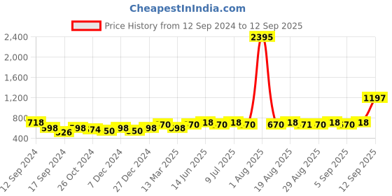 myntra.com Carlton London Gold Plated Pearl Enamel Jhumka Earring carlton london Price History Graph from 12 Sep 2024 to 12 Sep 2025