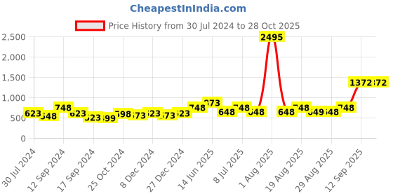 myntra.com Carlton London Gold Plated Pearl Enamel Jhumka Earring carlton london Price History Graph from 30 Jul 2024 to 27 Oct 2025