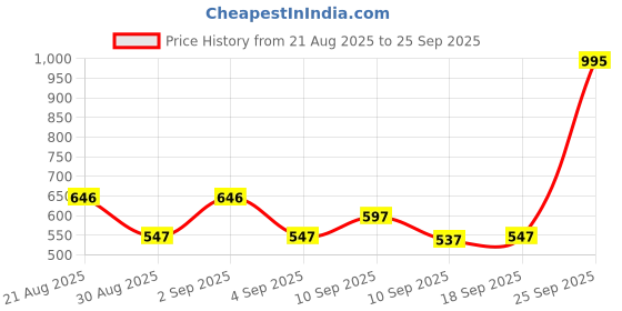 myntra.com Carlton London Gold-Plated Pearl Jewellery Set carlton london Price History Graph from 21 Aug 2025 to 25 Sep 2025