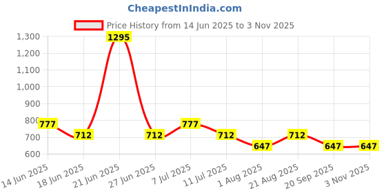myntra.com Carlton London Gold-Plated Pearls Contemporary Half Hoop Earrings carlton london Price History Graph from 14 Jun 2025 to 2 Nov 2025