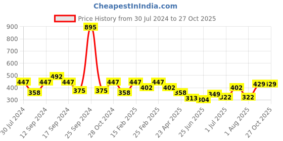 myntra.com Carlton London Gold-Plated Pink Opal Studded Handcrafted Bracelet carlton london Price History Graph from 30 Jul 2024 to 27 Oct 2025