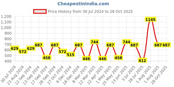myntra.com Carlton London Gold-Plated Red CZ Studded Handcrafted Chain carlton london Price History Graph from 30 Jul 2024 to 27 Oct 2025