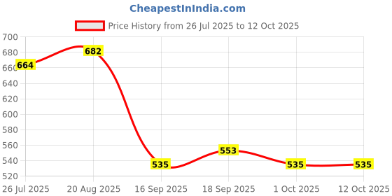 myntra.com Carlton London Gold-Plated Square Pendant with Chain carlton london Price History Graph from 26 Jul 2025 to 11 Oct 2025
