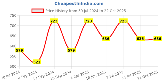 myntra.com Carlton London Gold-Plated Stone Studded & Beaded Contemporary Chandbalis carlton london Price History Graph from 30 Jul 2024 to 22 Oct 2025