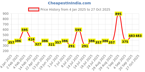 myntra.com Carlton London Gold-Plated Textured Circular Hoop Earrings carlton london Price History Graph from 4 Jan 2025 to 27 Oct 2025
