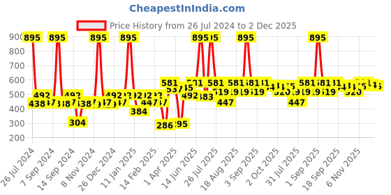 myntra.com Carlton London Gold-Plated Wraparound Bracelet carlton london Price History Graph from 26 Jul 2024 to 2 Dec 2025