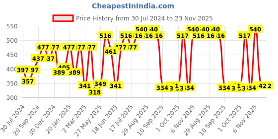 myntra.com Carlton London Gold-Plated Wraparound Bracelet carlton london Price History Graph from 30 Jul 2024 to 23 Nov 2025