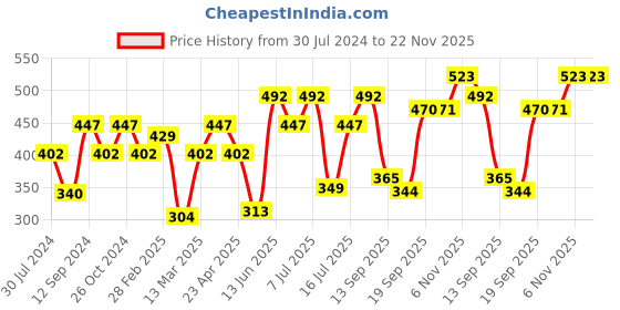 myntra.com Carlton London Gold-Plating Heart shaped Drop Earrings carlton london Price History Graph from 30 Jul 2024 to 22 Nov 2025