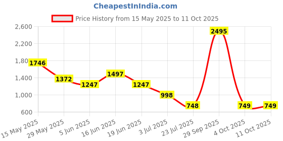 myntra.com Carlton London Gold Textured Sling Bag carlton london Price History Graph from 15 May 2025 to 4 Oct 2025