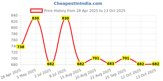 myntra.com Carlton London Gold-Toned & Red Teardrop Shaped Drop Earrings carlton london Price History Graph from 28 Apr 2025 to 12 Oct 2025