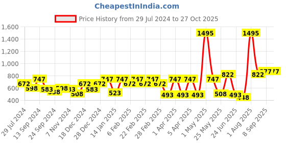 myntra.com Carlton London Gold-Toned & Silver-Toned Square Studs Earrings carlton london Price History Graph from 29 Jul 2024 to 27 Oct 2025