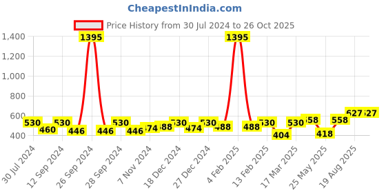 myntra.com Carlton London Gold-Toned & White Brass Gold-Plated Layered Necklace carlton london Price History Graph from 30 Jul 2024 to 26 Oct 2025