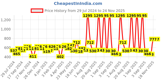 myntra.com Carlton London Gold-Toned & White Geometric Drop Earrings carlton london Price History Graph from 29 Jul 2024 to 24 Nov 2025