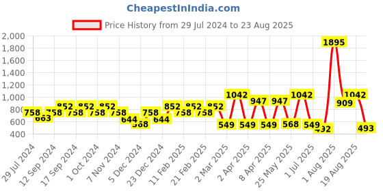 myntra.com Carlton London Gold-Toned Circular Half Hoop Earrings carlton london Price History Graph from 29 Jul 2024 to 23 Aug 2025
