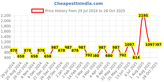 myntra.com Carlton London Gold-Toned Circular Hoop Earrings carlton london Price History Graph from 29 Jul 2024 to 28 Oct 2025