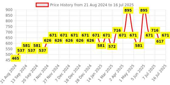 myntra.com Carlton London Gold-Toned Star Shaped Drop Earrings carlton london Price History Graph from 21 Aug 2024 to 8 Jul 2025