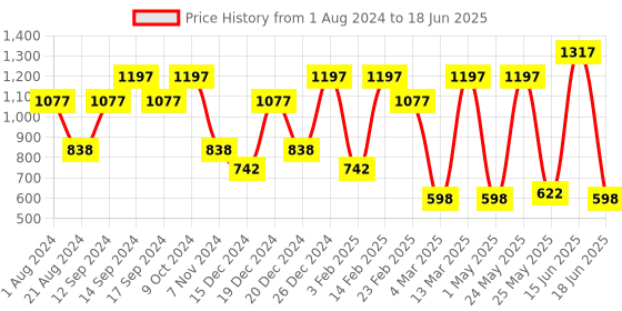 myntra.com Carlton London Gold-Toned Stone-Studded Jewellery Set carlton london Price History Graph from 1 Aug 2024 to 18 Jun 2025