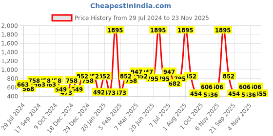 myntra.com Carlton London Gold-Toned Triangular Studs Earrings carlton london Price History Graph from 29 Jul 2024 to 23 Nov 2025