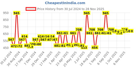 myntra.com Carlton London Green & Navy Blue Gold-Plated Artificial Stone Studded Floral Studs carlton london Price History Graph from 30 Jul 2024 to 26 Nov 2025