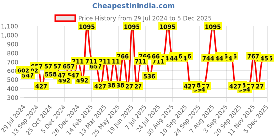 myntra.com Carlton London Green Gold-Plated Oval Stone Studs carlton london Price History Graph from 29 Jul 2024 to 4 Dec 2025