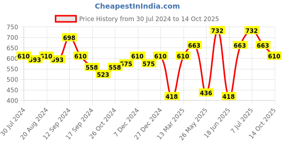 myntra.com Carlton London Heart Shaped Drop Earrings carlton london Price History Graph from 30 Jul 2024 to 14 Oct 2025