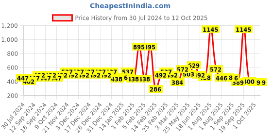 myntra.com Carlton London Heart Shaped Drop Threader Earrings carlton london Price History Graph from 30 Jul 2024 to 12 Oct 2025