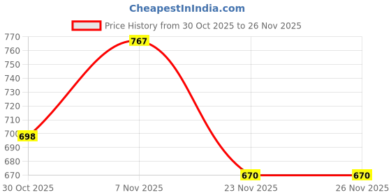 myntra.com Carlton London Heart Shaped Pearls Studed Gold-Plated Drop Earrings carlton london Price History Graph from 30 Oct 2025 to 25 Nov 2025
