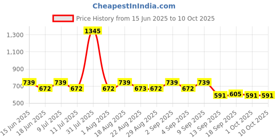 myntra.com Carlton London Heart Shaped Studs carlton london Price History Graph from 15 Jun 2025 to 9 Oct 2025