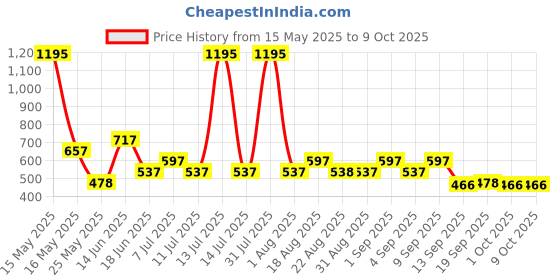 myntra.com Carlton London Heart Shaped Studs carlton london Price History Graph from 15 May 2025 to 9 Oct 2025
