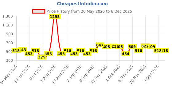 myntra.com Carlton London Heart Shaped Studs Earrings carlton london Price History Graph from 26 May 2025 to 3 Dec 2025