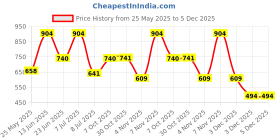myntra.com Carlton London Heart Shaped Studs Earrings carlton london Price History Graph from 25 May 2025 to 5 Dec 2025