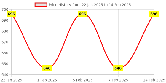 myntra.com Carlton London Highly Pigmented Highlighter Blusher & Bronzer Face Palette - 9 g carlton london Price History Graph from 22 Jan 2025 to 14 Feb 2025
